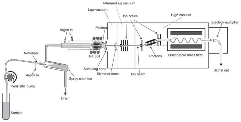 ICP-MS Instrumentation Guide for Newcomers