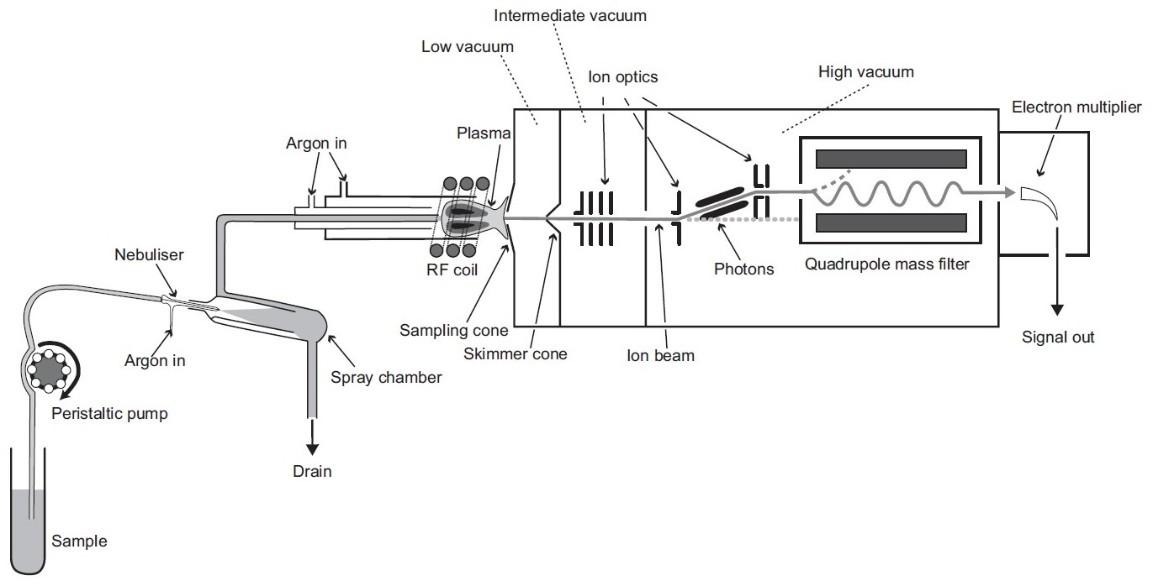ICP-MS Instrumentation Guide for Newcomers